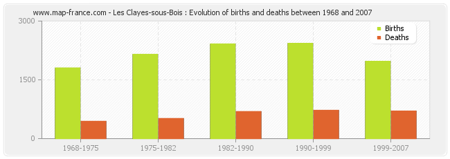Les Clayes-sous-Bois : Evolution of births and deaths between 1968 and 2007